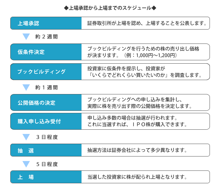 ��ǧ������ޤǤΥ������塼��